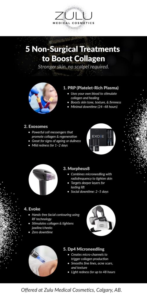 Infographic showing 5 non-surgical treatments to boost collagen offered at Zulu Medical Cosmetics.