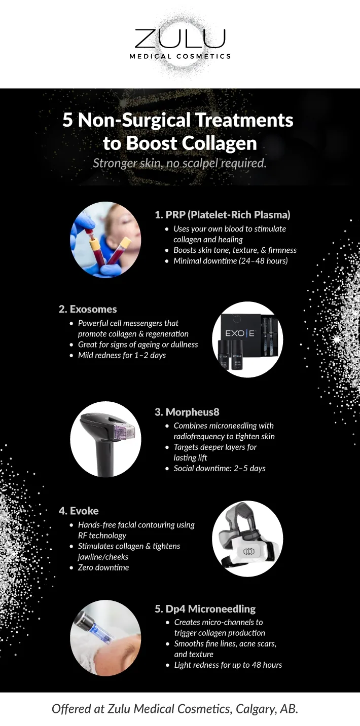 Infographic showing 5 non-surgical treatments to boost collagen offered at Zulu Medical Cosmetics.